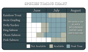OUTPOST Species Timing